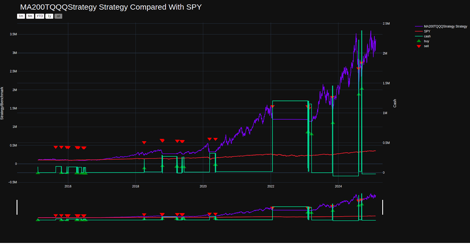 Trader Backtesting Result for Refined Prompt