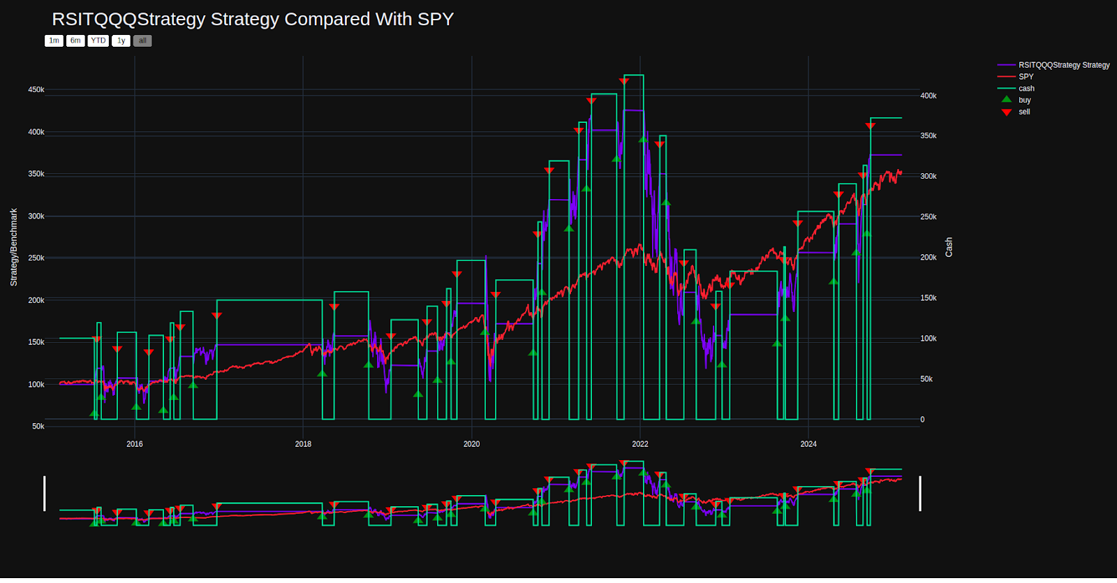 Trader Backtesting Result for Original Prompt