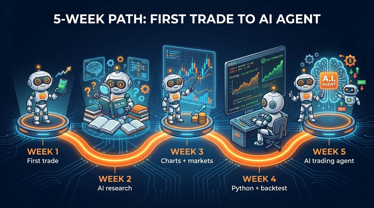 Five-week AI Trading Bootcamp path: Week 1 first trade, Week 2 AI research, Week 3 charts and markets, Week 4 Python strategy, Week 5 AI trading agent